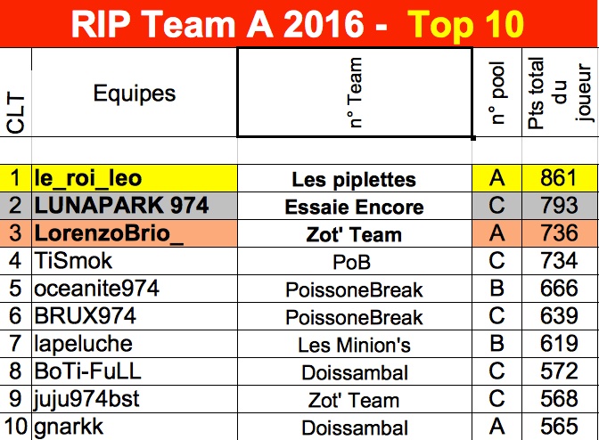 RIP Team A 2016 - Classement Top_1010