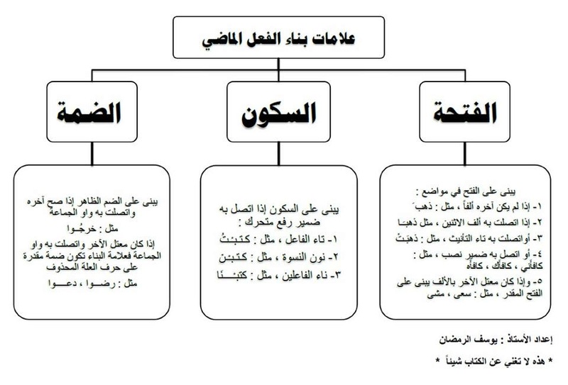 علامات بناء الفعل الماضي 2210