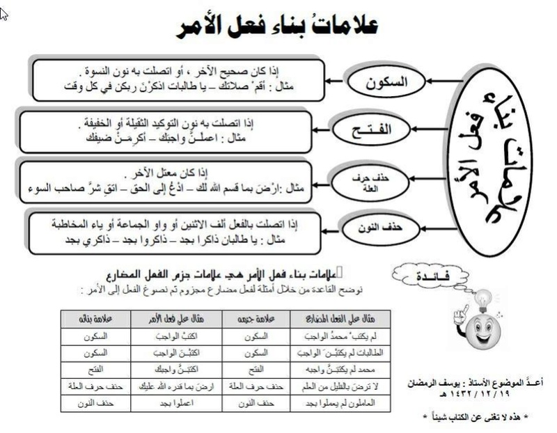 علامات بناء فعل الأمر 2610