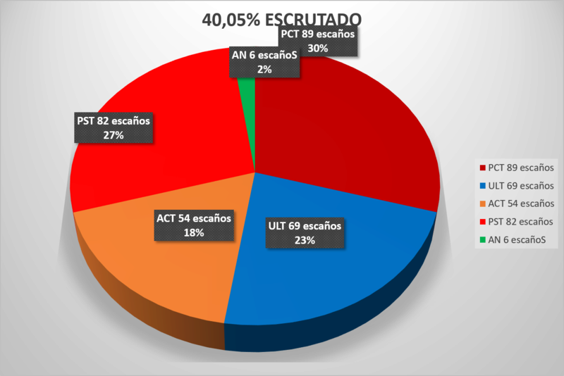 [TT] ESPECIAL ELECCIONES: ¿Quién ocupará el Palacio de Guadalest? Imagen16