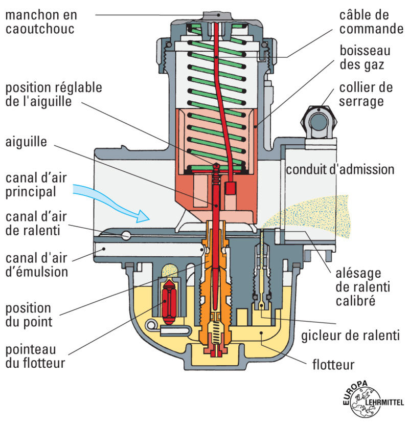 réglage de base carbu  515-110