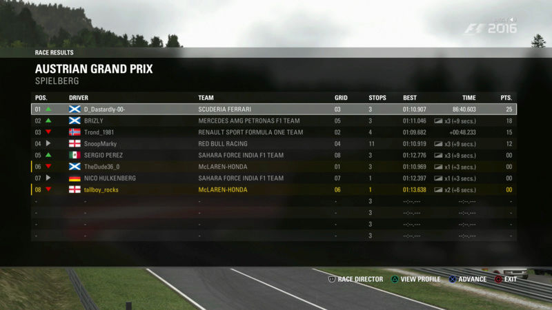 Austrian Grand Prix - Race Results Race10