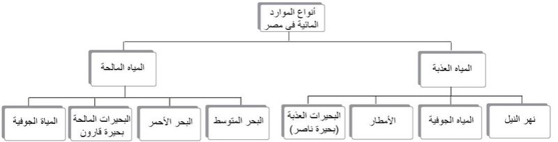 ملخص درس انواع الموارد - دراسات الصف الخامس