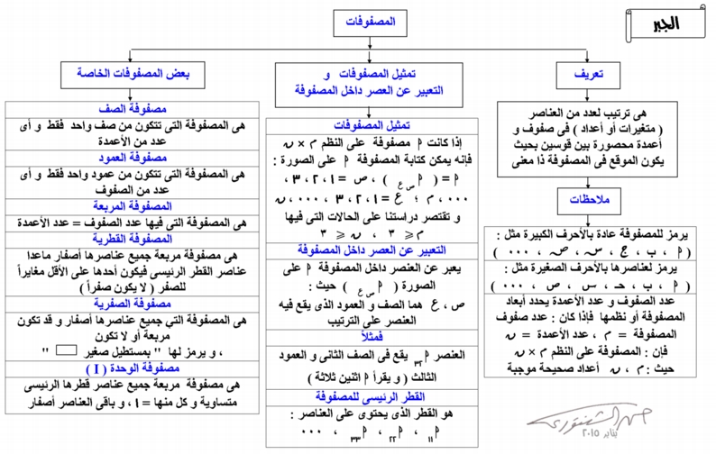 ملخص الرياضيات للصف الاول الثانوى الترم الثانى بالخرائط الذهنية 37 ورقة pdf 2191