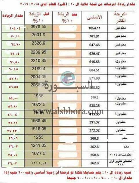 بالارقام: زيادات الـ 10% للمعلمين ملاليم على مرتب فبراير .. 2222