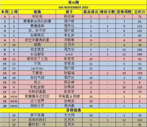 Your Weekly Top 20 Chinese Chart Part 5 - Page 31 Week4510