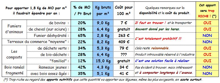 La MO au potager "en terres très pauvres" (partie 3) Tab_7_10