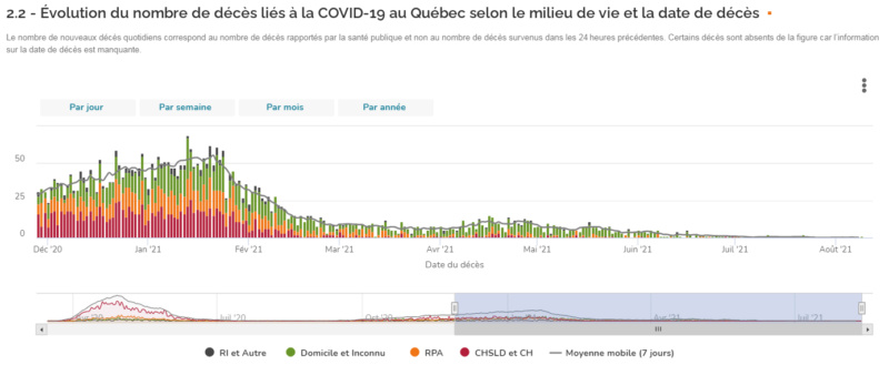 Lien du site : INSPQ. Voici les vrais chiffres des déces Covid au Québec pour une population de plus de 8 MILLION 500 mille. Captur14