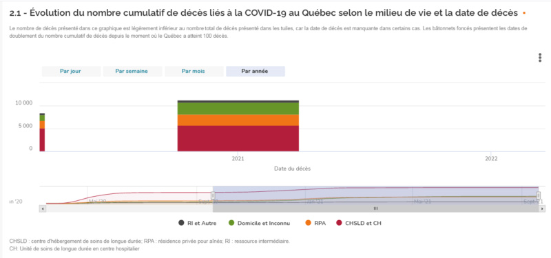 Lien du site : INSPQ. Voici les vrais chiffres des déces Covid au Québec pour une population de plus de 8 MILLION 500 mille. Deces_10