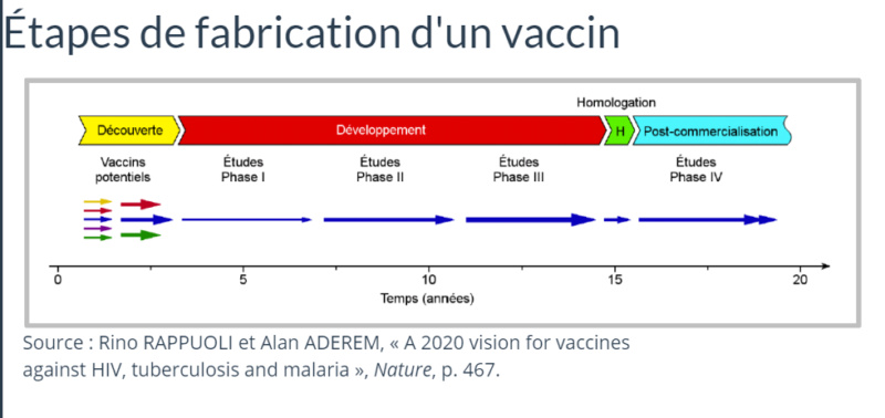 Gouvernement du Québec: De la conception des vaccins à leur commercialisation. " des dizaines d’années, sont nécessaires pour réussir à fabriquer un vaccin et le commercialiser." Fabric10