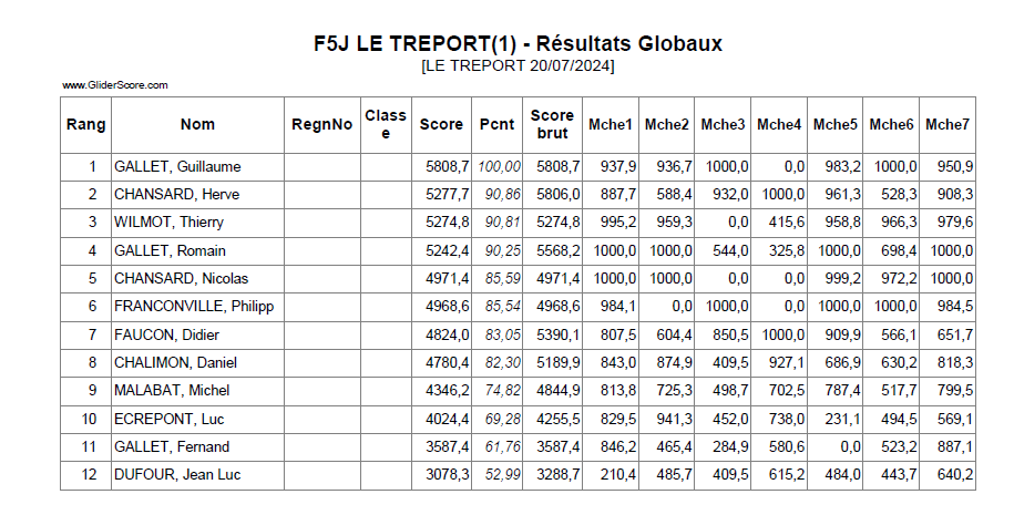 CONCOURS F5J - LE TREPORT - SAMEDI 20 JUILLET 2024 - Page 2 Result11