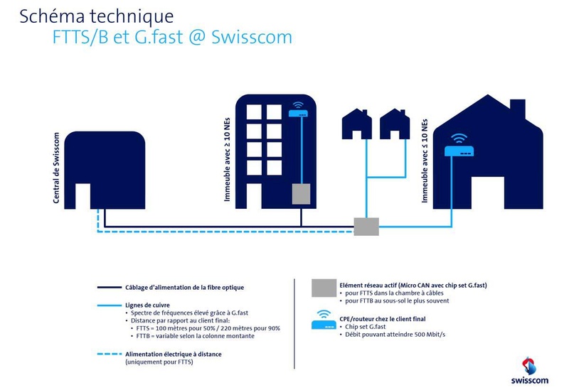 pour - Swisscom: des nouveaux services pour la maison Gfast210