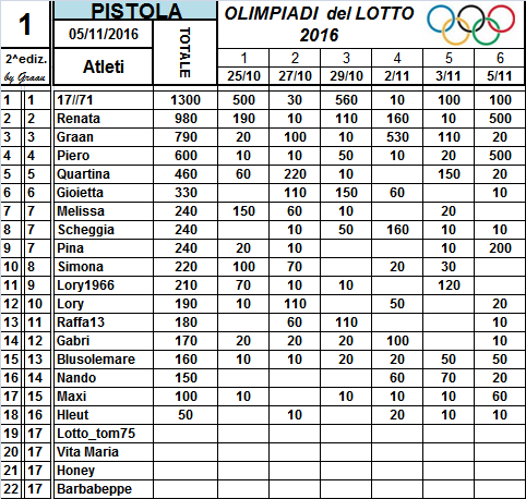 Classifiche Olimpiadi del Lotto 2016 2_num_12