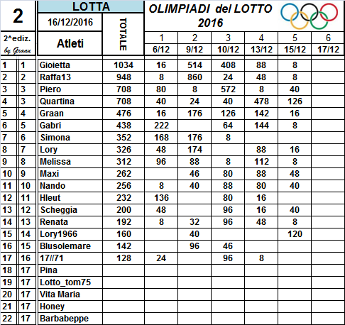 Classifiche Olimpiadi del Lotto 2016 - Pagina 2 3_num_30