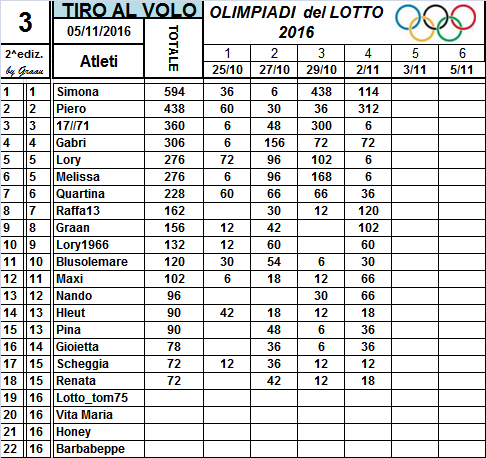 Classifiche Olimpiadi del Lotto 2016 4_num_10