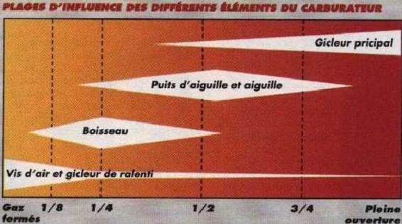 reglage des vis sur dell orto SHB 19.19 D 1612_v10