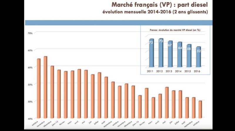 Les ventes de voitures diesels à un niveau historiquement bas Sans_t10