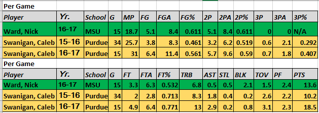 Caleb Swanigan vs. Nick Ward Wardvs13