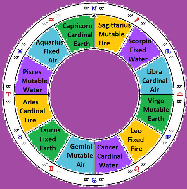 zodiac signs 4 elements