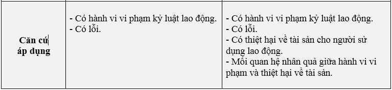 So sánh căn cứ áp dụng kỷ luật lao động và trách nhiệm vật chất 2016-110