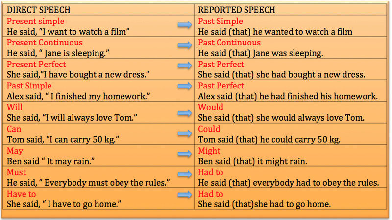 Reporting verbs /   Reported speech Screen10