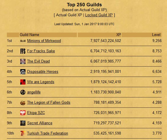 DH progress in Top Guilds list 2016/2017 Top_1010