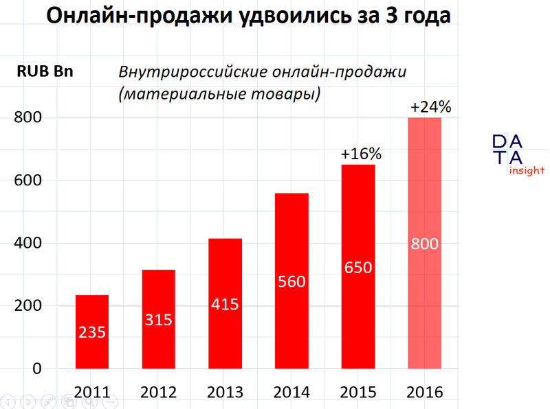 Тренды электронной торговли 2016-2017 20161212