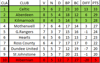 [2018-2019] Scottish Premiership (CELTIC GLASGOW) Scotti19