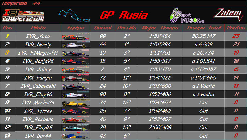 Temporada: Rusia GP #4 Result11