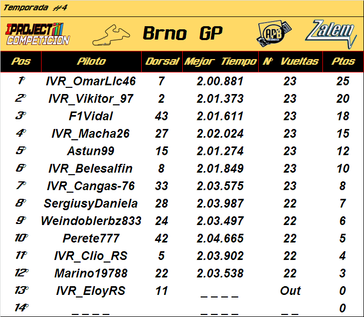 Temporada: Brno GP #4 Result14