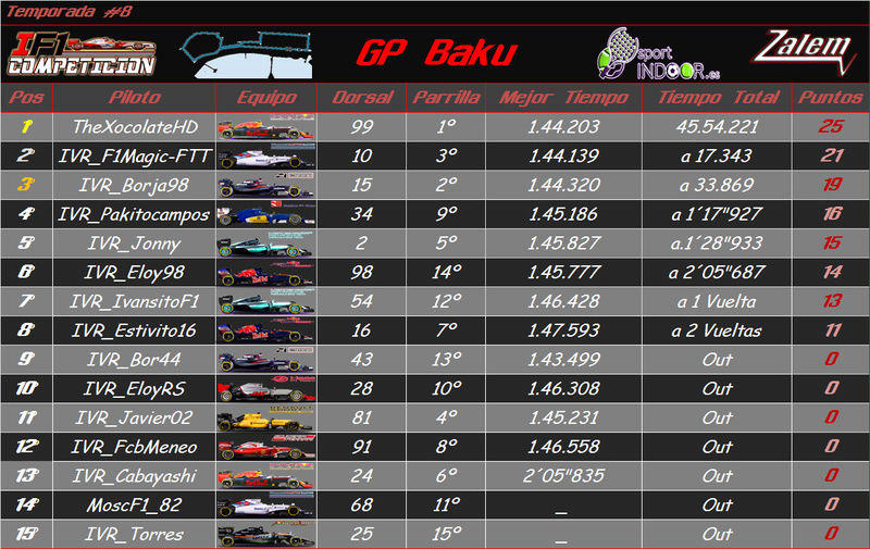 Temporada: Baku GP #8 Result22