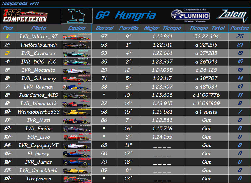 Temporada : Hungria GP #11 Result29