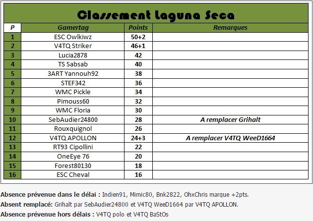 Résultat de la manche 3 et classement général FINAL Laguna10