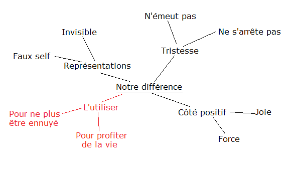 Différence Notre_10