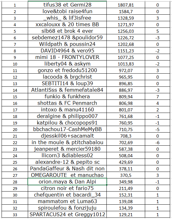 pour - Classement du championnat binome qui a debuté le  01/11/16  Classe22