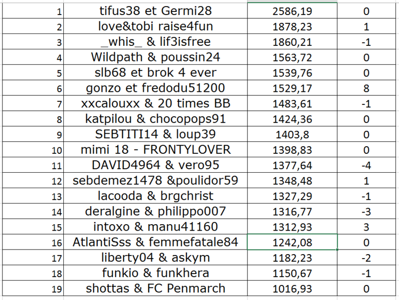 binome - Classement du championnat binome qui a debuté le  01/11/16  Classe28