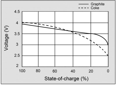 Les batteries lithium-ion, principe et utilisation Final210