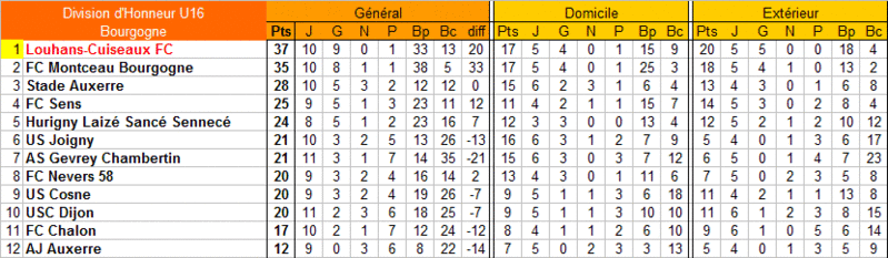 [Championnat U16 Honneur] Sujet unique - Page 3 U16_ho30