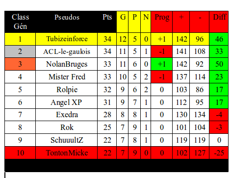 MPL : Journée 17 Classement Dispo Captur34