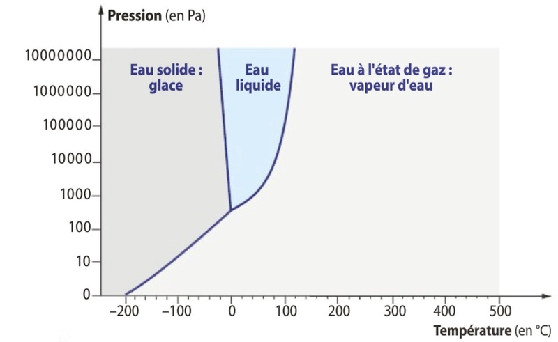 Chapitre 6 L'importance du pétrole sur Terre Graphi10