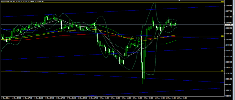 DAX 30 - Nov 15, 2016 Forex101