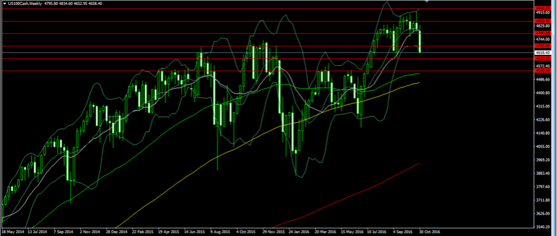 US election - Nasdaq 100 Forex_36