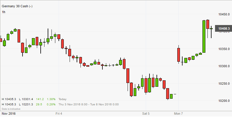 DAX 30 Nov 7, 2016 Forex_44