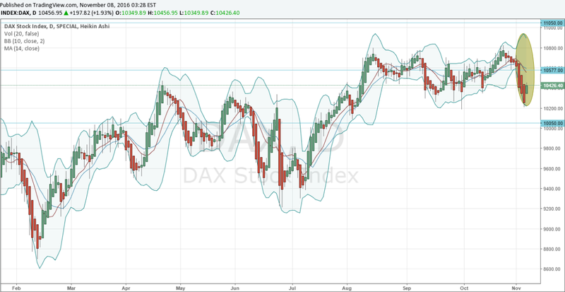 DAX 30 - Nov 8 and 9, 2016 Forex_46