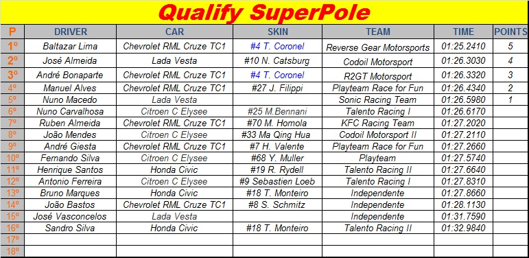 1.ª Prova "Mazda Laguna Seca GP" 05-12-2016 - CLASSIFICAÇÔES Qualif11