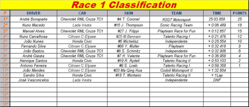 3.ª Prova "Portimão Circuit GP" 19-12-2016 - CLASSIFICAÇÔES Race_125