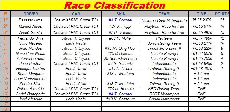 1.ª Prova "Mazda Laguna Seca GP" 05-12-2016 - CLASSIFICAÇÔES Race_l10