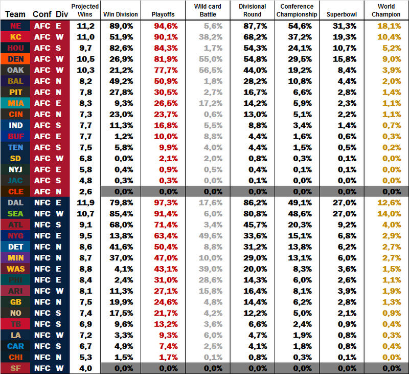 Power Rankings by dodo Week 10 W1010