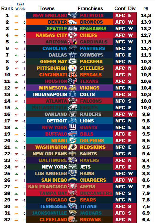 Power Rankings by dodo Week 10 W1010