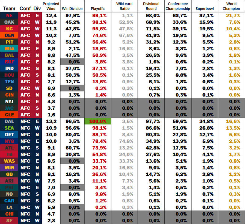 Power Rankings by dodo Week 13 W1310